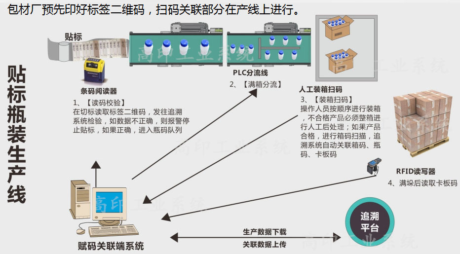 貼標瓶裝生產線