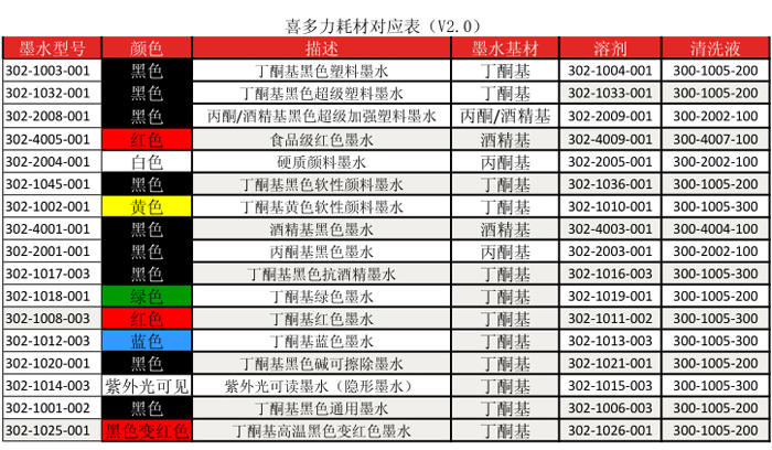 喜多力噴碼機(jī)耗材對(duì)應(yīng)表